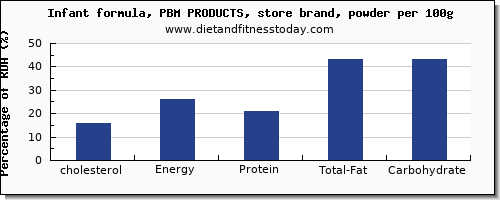 cholesterol and nutrition facts in infant formula per 100g